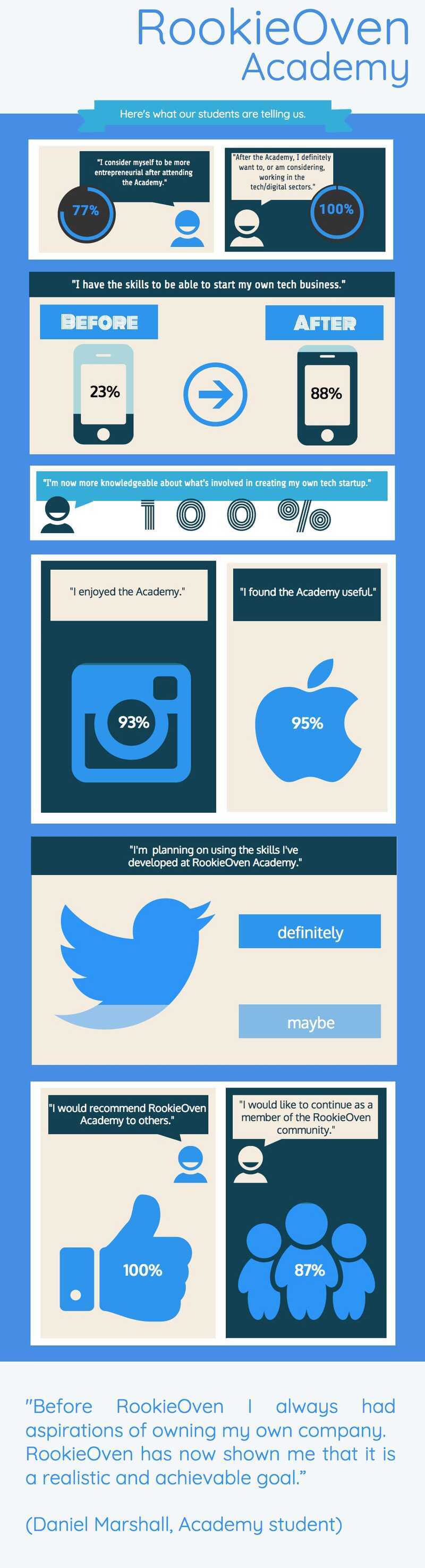 RookieOven Academy - feedback on Academy 1 and 2